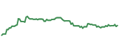 The price history of PFE ninety days following the congressional trade.