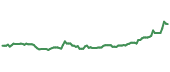 The price history of PFE ninety days following the congressional trade.