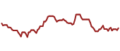 The price history of PFE ninety days following the congressional trade.