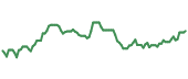 The price history of PFE ninety days following the congressional trade.