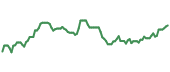 The price history of PFE ninety days following the congressional trade.