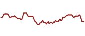 The price history of PFE ninety days following the congressional trade.