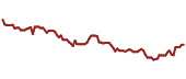 The price history of PFE ninety days following the congressional trade.