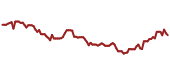 The price history of PFE ninety days following the congressional trade.