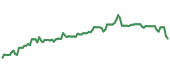 The price history of PFE ninety days following the congressional trade.