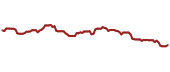 The price history of PFE ninety days following the congressional trade.