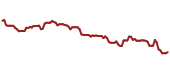 The price history of PFE ninety days following the congressional trade.