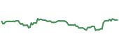 The price history of PFE following the congressional trade.