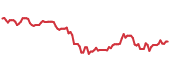 The price history of PFE ninety days following the congressional trade. The price history of PFE ninety days following the congressional trade.