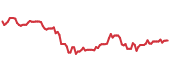 The price history of PFE ninety days following the congressional trade. The price history of PFE ninety days following the congressional trade.
