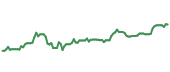 The price history of PFE ninety days following the congressional trade. The price history of PFE ninety days following the congressional trade.