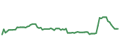 The price history of PFE following the congressional trade. The price history of PFE following the congressional trade.