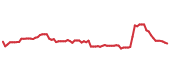 The price history of PFE following the congressional trade. The price history of PFE following the congressional trade.
