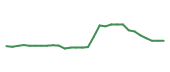 The price history of PFE following the congressional trade. The price history of PFE following the congressional trade.