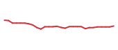 The price history of PFE following the congressional trade. The price history of PFE following the congressional trade.