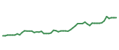 The price history of PFE following the congressional trade. The price history of PFE following the congressional trade.