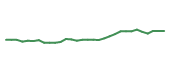 The price history of PFE in the last 30 days The price history of PFE in the last 30 days