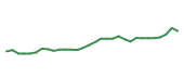The price history of PFE in the last 30 days The price history of PFE in the last 30 days