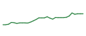The price history of PFE in the last 30 days The price history of PFE in the last 30 days