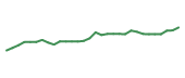 The price history of PFE in the last 30 days The price history of PFE in the last 30 days