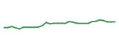 The price history of PFE in the last 30 days The price history of PFE in the last 30 days