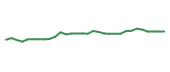 The price history of PFE in the last 30 days The price history of PFE in the last 30 days