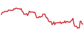 The price history of PFGC following the congressional trade. The price history of PFGC following the congressional trade.