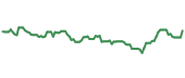 The price history of PFGC ninety days following the congressional trade. The price history of PFGC ninety days following the congressional trade.