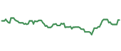 The price history of PFGC ninety days following the congressional trade. The price history of PFGC ninety days following the congressional trade.