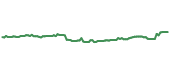 The price history of PG ninety days following the congressional trade.