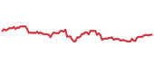 The price history of PG ninety days following the congressional trade. The price history of PG ninety days following the congressional trade.