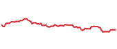 The price history of PG ninety days following the congressional trade. The price history of PG ninety days following the congressional trade.