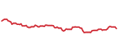 The price history of PG following the congressional trade. The price history of PG following the congressional trade.