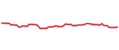 The price history of PG following the congressional trade. The price history of PG following the congressional trade.