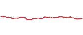The price history of PG following the congressional trade. The price history of PG following the congressional trade.
