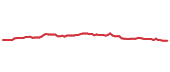 The price history of PG following the congressional trade. The price history of PG following the congressional trade.
