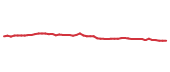 The price history of PG following the congressional trade. The price history of PG following the congressional trade.
