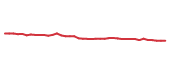 The price history of PG following the congressional trade. The price history of PG following the congressional trade.
