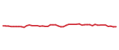The price history of PG following the congressional trade. The price history of PG following the congressional trade.