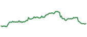 The price history of PGR ninety days following the congressional trade.