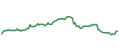 The price history of PGR ninety days following the congressional trade.