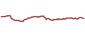 The price history of PGR ninety days following the congressional trade.