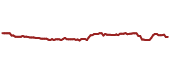 The price history of PGR ninety days following the congressional trade. The price history of PGR ninety days following the congressional trade.