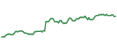 The price history of PGR ninety days following the congressional trade.