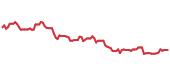 The price history of PGR ninety days following the congressional trade. The price history of PGR ninety days following the congressional trade.