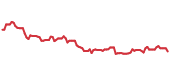 The price history of PGR following the congressional trade. The price history of PGR following the congressional trade.