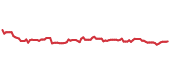 The price history of PGR following the congressional trade. The price history of PGR following the congressional trade.