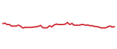 The price history of PGR following the congressional trade. The price history of PGR following the congressional trade.