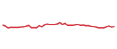 The price history of PGR following the congressional trade. The price history of PGR following the congressional trade.