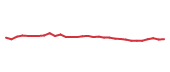 The price history of PGR following the congressional trade. The price history of PGR following the congressional trade.
